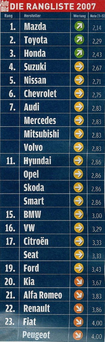 Immár az egymást követő harmadik évben a Mazda van a lista élén.