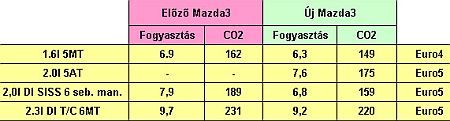 A táblázatból többek között kiderül a 2,0 literes DISI SiSS motor fokozott takarékossága.