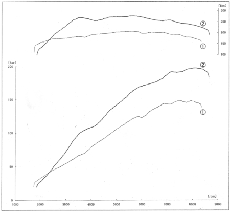 A teljesítmény diagram. Fent a nyomatékgörbe, ami jól mutatja a wankelmotor egyenletes teljesítményleadását, lent pedig a kW görbe. 