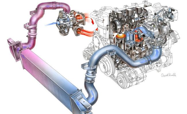 Turbófeltöltős rendszer köztes hűtővel.
