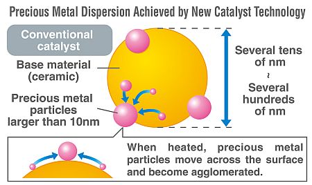 A hagyományos megoldást alkalmazva a nemesfémek nagyobb darabokká állnak össze, ami rontja a hatásfokot.