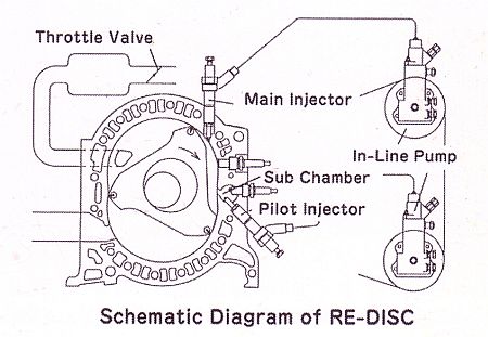 Mazda wankel prototípus DISC-II  rendszer.