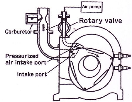 Mazda prototípus wankel motor TISC rendszerének működési vázlata.