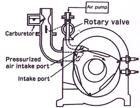 Mazda prototípus wankel motor TISC rendszerének működési vázlata.