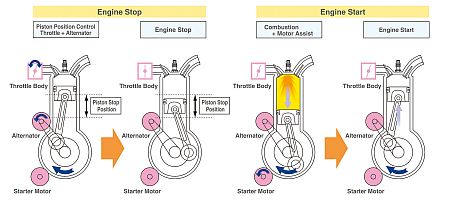 Mazda SiSS start-stop rendszer.